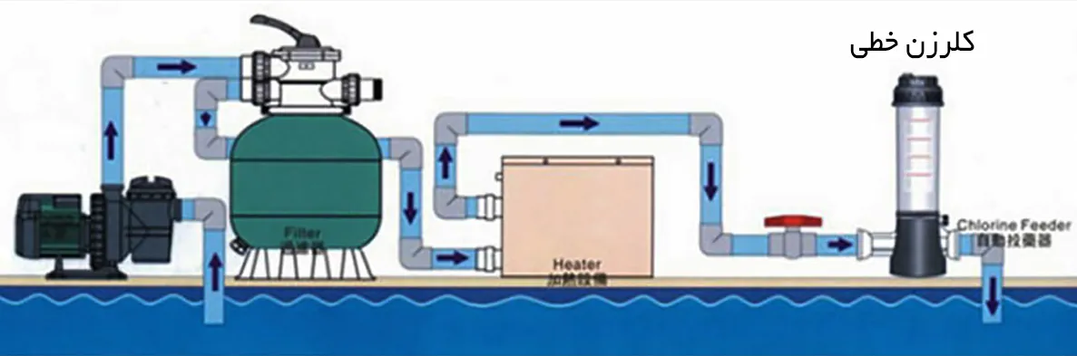 محل و نحوه نصب کلرزن خطی استخر