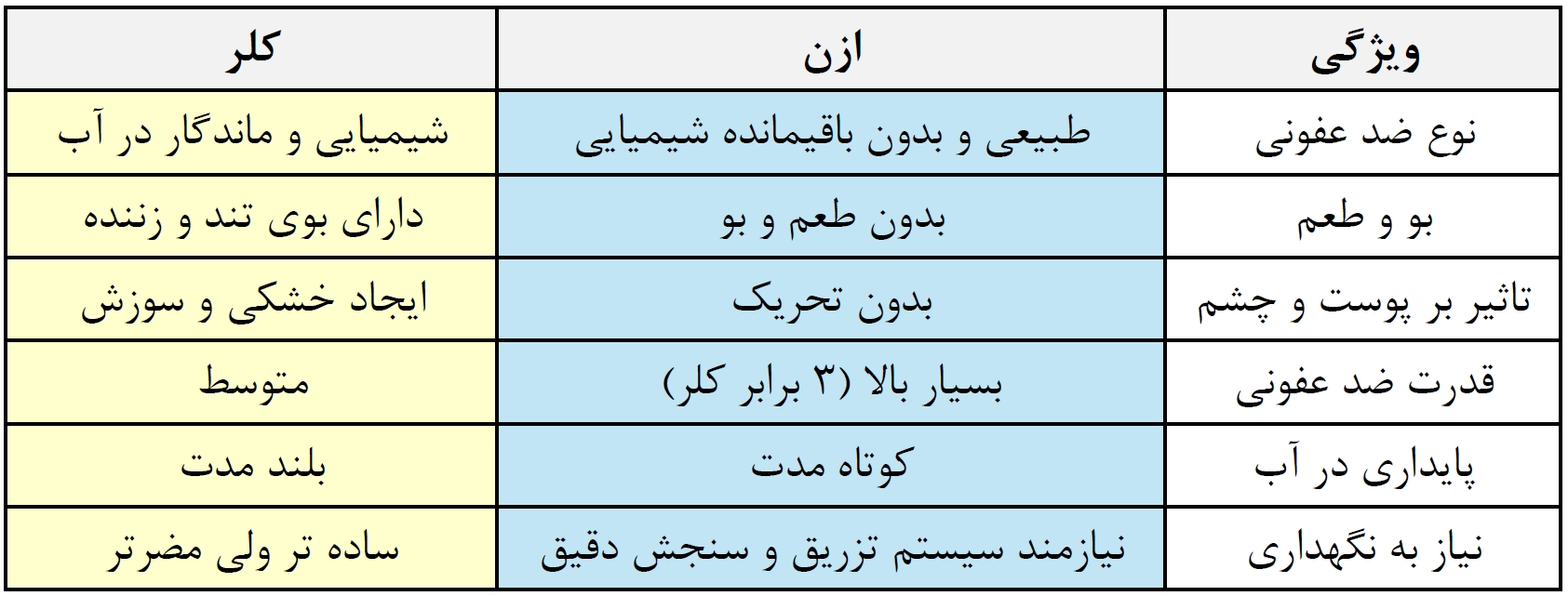 تفاوت ازن با کلر در تصفیه آب استخر